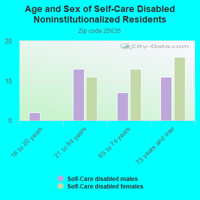 Age and Sex of Self-Care Disabled Noninstitutionalized Residents