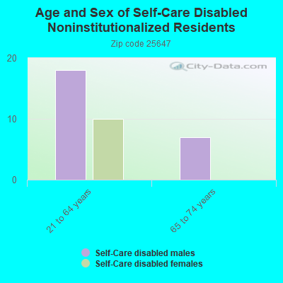 Age and Sex of Self-Care Disabled Noninstitutionalized Residents