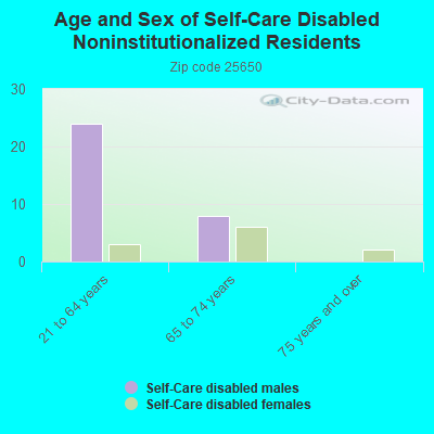 Age and Sex of Self-Care Disabled Noninstitutionalized Residents