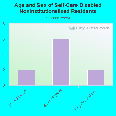 Age and Sex of Self-Care Disabled Noninstitutionalized Residents