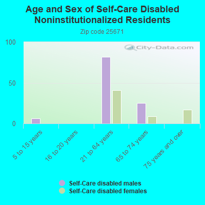 Age and Sex of Self-Care Disabled Noninstitutionalized Residents