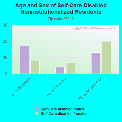 Age and Sex of Self-Care Disabled Noninstitutionalized Residents