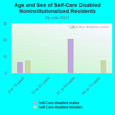 Age and Sex of Self-Care Disabled Noninstitutionalized Residents