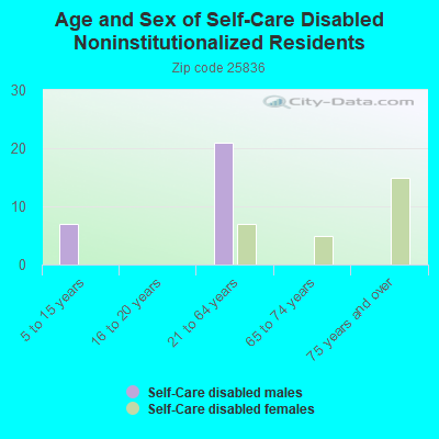 Age and Sex of Self-Care Disabled Noninstitutionalized Residents