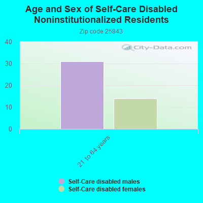 Age and Sex of Self-Care Disabled Noninstitutionalized Residents