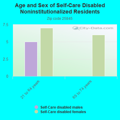 Age and Sex of Self-Care Disabled Noninstitutionalized Residents