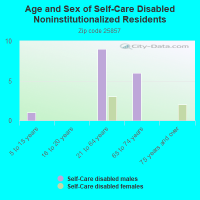 Age and Sex of Self-Care Disabled Noninstitutionalized Residents