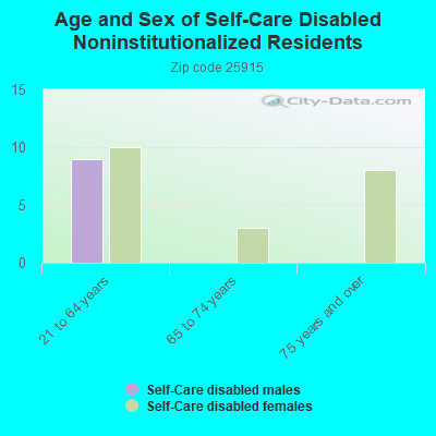 Age and Sex of Self-Care Disabled Noninstitutionalized Residents