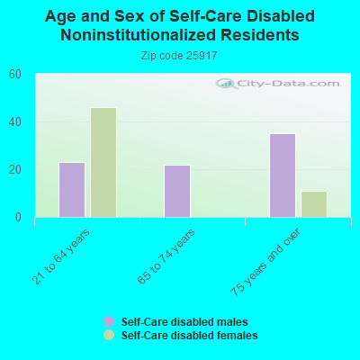 Age and Sex of Self-Care Disabled Noninstitutionalized Residents