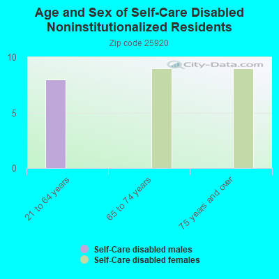 Age and Sex of Self-Care Disabled Noninstitutionalized Residents