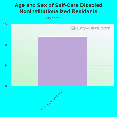 Age and Sex of Self-Care Disabled Noninstitutionalized Residents