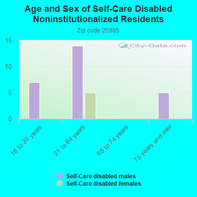 Age and Sex of Self-Care Disabled Noninstitutionalized Residents