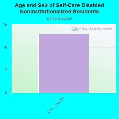 Age and Sex of Self-Care Disabled Noninstitutionalized Residents