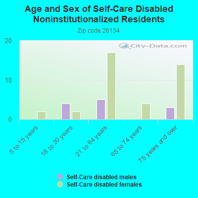 Age and Sex of Self-Care Disabled Noninstitutionalized Residents