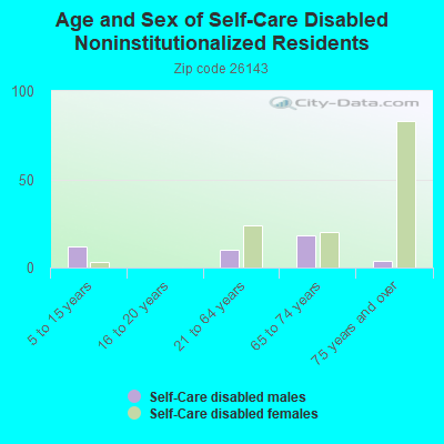 Age and Sex of Self-Care Disabled Noninstitutionalized Residents