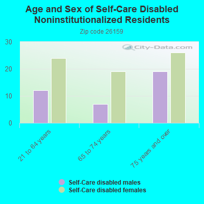 Age and Sex of Self-Care Disabled Noninstitutionalized Residents