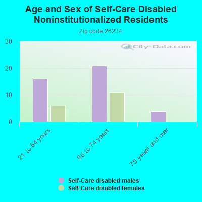 Age and Sex of Self-Care Disabled Noninstitutionalized Residents