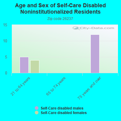 Age and Sex of Self-Care Disabled Noninstitutionalized Residents