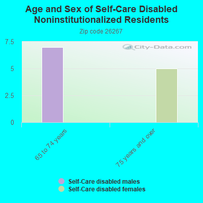 Age and Sex of Self-Care Disabled Noninstitutionalized Residents