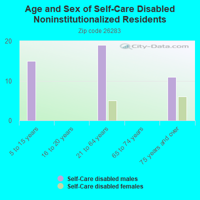 Age and Sex of Self-Care Disabled Noninstitutionalized Residents