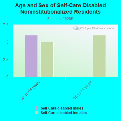 Age and Sex of Self-Care Disabled Noninstitutionalized Residents