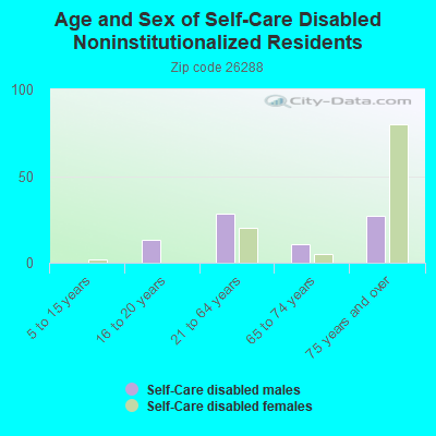 Age and Sex of Self-Care Disabled Noninstitutionalized Residents