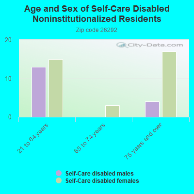 Age and Sex of Self-Care Disabled Noninstitutionalized Residents