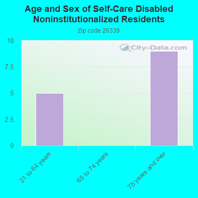 Age and Sex of Self-Care Disabled Noninstitutionalized Residents