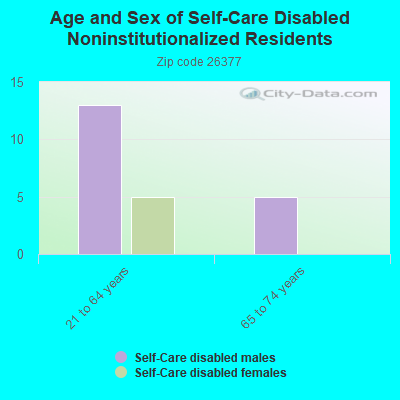 Age and Sex of Self-Care Disabled Noninstitutionalized Residents