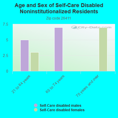 Age and Sex of Self-Care Disabled Noninstitutionalized Residents