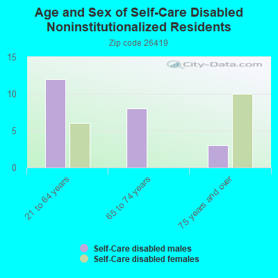 Age and Sex of Self-Care Disabled Noninstitutionalized Residents