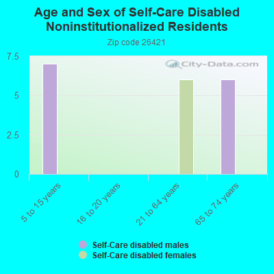 Age and Sex of Self-Care Disabled Noninstitutionalized Residents