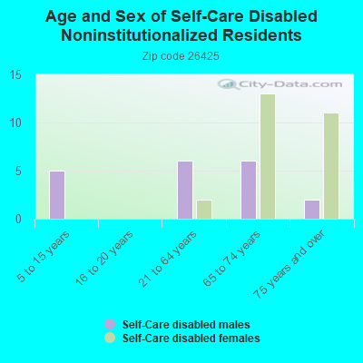 Age and Sex of Self-Care Disabled Noninstitutionalized Residents