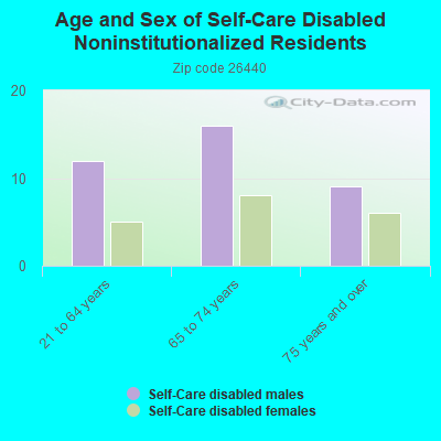 Age and Sex of Self-Care Disabled Noninstitutionalized Residents