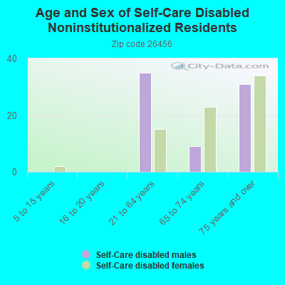 Age and Sex of Self-Care Disabled Noninstitutionalized Residents