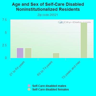 Age and Sex of Self-Care Disabled Noninstitutionalized Residents