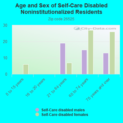 Age and Sex of Self-Care Disabled Noninstitutionalized Residents