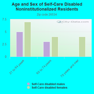 Age and Sex of Self-Care Disabled Noninstitutionalized Residents