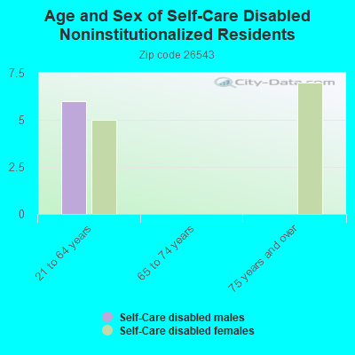 Age and Sex of Self-Care Disabled Noninstitutionalized Residents