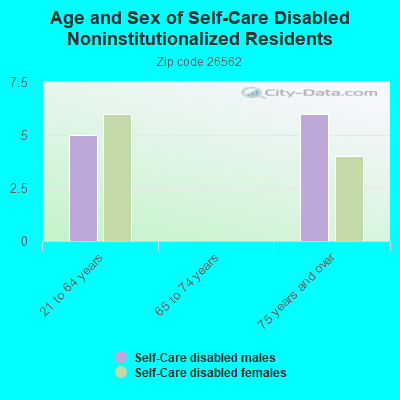 Age and Sex of Self-Care Disabled Noninstitutionalized Residents