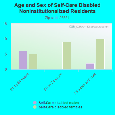 Age and Sex of Self-Care Disabled Noninstitutionalized Residents