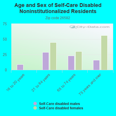 Age and Sex of Self-Care Disabled Noninstitutionalized Residents