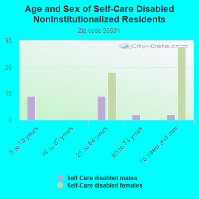 Age and Sex of Self-Care Disabled Noninstitutionalized Residents