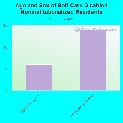 Age and Sex of Self-Care Disabled Noninstitutionalized Residents