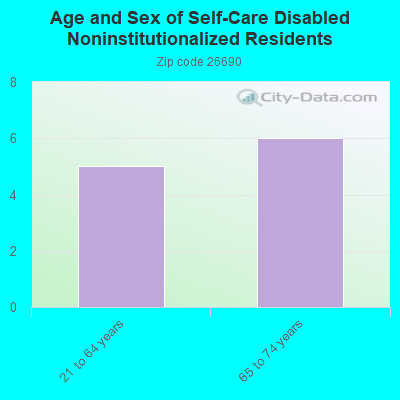 Age and Sex of Self-Care Disabled Noninstitutionalized Residents