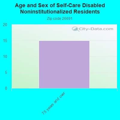 Age and Sex of Self-Care Disabled Noninstitutionalized Residents