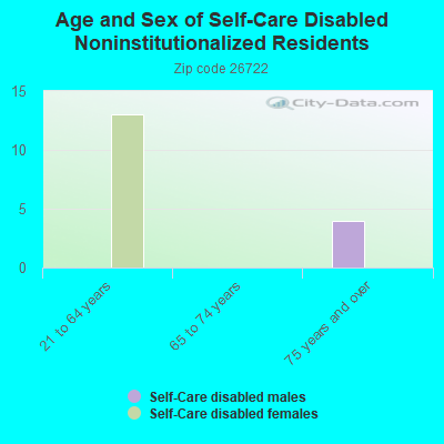 Age and Sex of Self-Care Disabled Noninstitutionalized Residents