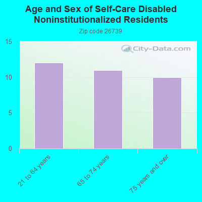 Age and Sex of Self-Care Disabled Noninstitutionalized Residents