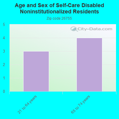 Age and Sex of Self-Care Disabled Noninstitutionalized Residents