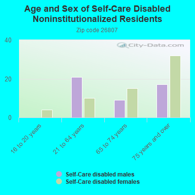 Age and Sex of Self-Care Disabled Noninstitutionalized Residents